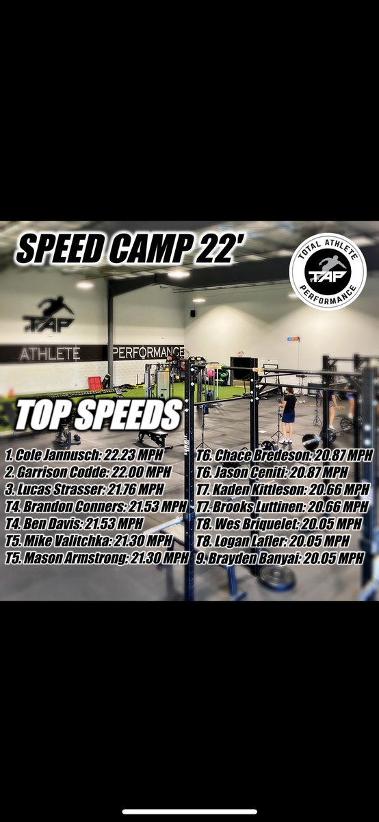 Verona speed camp Top Speeds ⚡️

14 over 20 MPH ⚡️⚡️⚡️⚡️⚡️

<a href="/ColeJannusch1/">Cole Jannusch</a> <a href="/masearmy8/">Mason Armstrong</a> <a href="/Conners8_/">Coach BC, B.S, CSCS⚡️</a> <a href="/garrisoncodde3/">Garrison Codde</a> <a href="/LucasStrasser5/">Lucas Strasser</a> <a href="/MValitchka/">Michael Valitchka</a> <a href="/masearmy8/">Mason Armstrong</a> <a href="/WBriquelet/">Wes Briquelet</a> <a href="/kdogkittleson/">Kaden Kittleson</a> <a href="/chace_bredeson/">Chace Bredeson</a> <a href="/JasonCeniti/">Jason Ceniti</a>