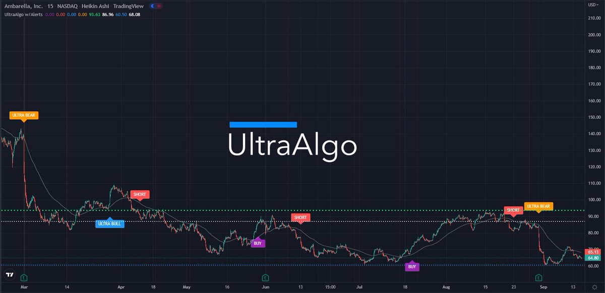 TradingView Chart for Ambarella Inc