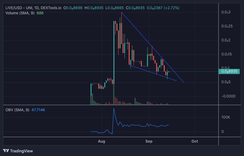 Everyone need to see this beautiful falling wedge and OBV strong flat accumulation on daily chart $LIVE. Hope breakout soon! Time to <a href="/bullnbearlive/">Bull&Bear</a> to fly and shine?