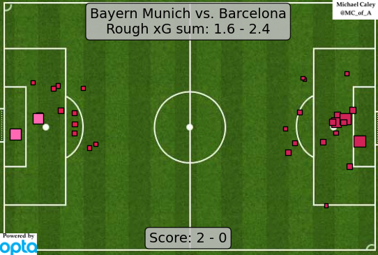 Caley_graphics's tweet photo. xG map for Bayern - Barcelona 

yeah I dunno how Barca didn't score either https://t.co/raCUn6elAK