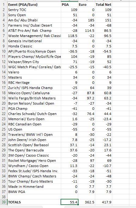 golfrinthians's tweet photo. And here's the ledger on the year. Down to "only" +417.9 units, but we'll pump those numbers up before the year is over.
#Golfprophet https://t.co/B9dg90NAdw