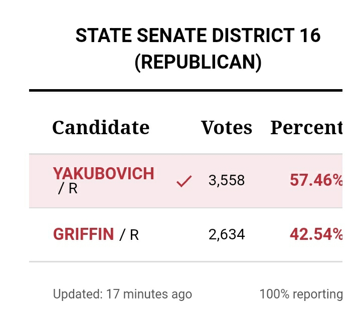 For those wondering the election results, the results weren't in yesterday. WMUR just released full, unoffical results.