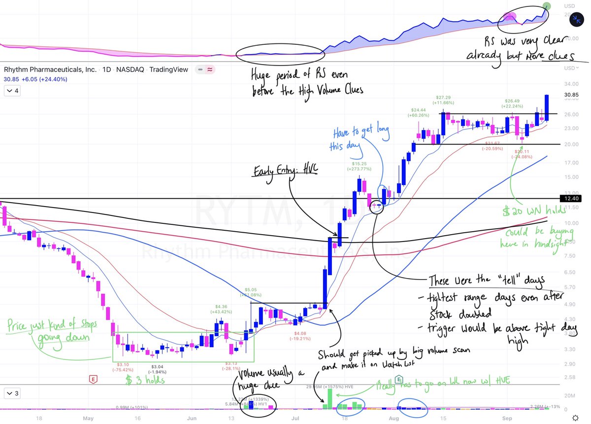 How you could’ve traded $RYTM (+1000% from the lows)

• Volume clues in the $5 range ➝ Watch List
• HVC Entry in the high $8’s
• Inside day &amp; up secondary entry at $12
• Another possible entry in $20’s

Impressive chart with a lot of #WinningCharacteristics $STUDY