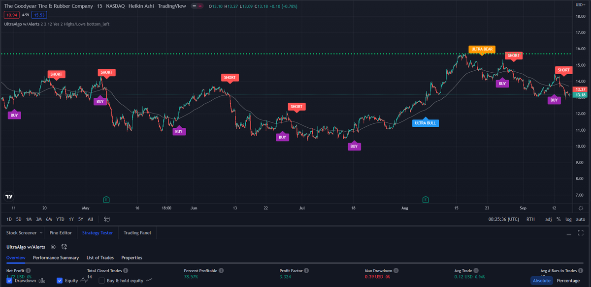 TradingView Chart for Goodyear Tire & Rubber Co