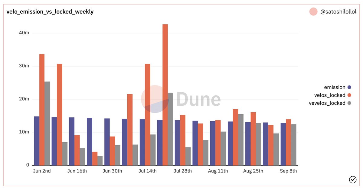Once again... $VELO locked > $VELO emitted.

68% of $VELO is locked for an average of 3.5 years.

The flywheel just keeps on spinning.