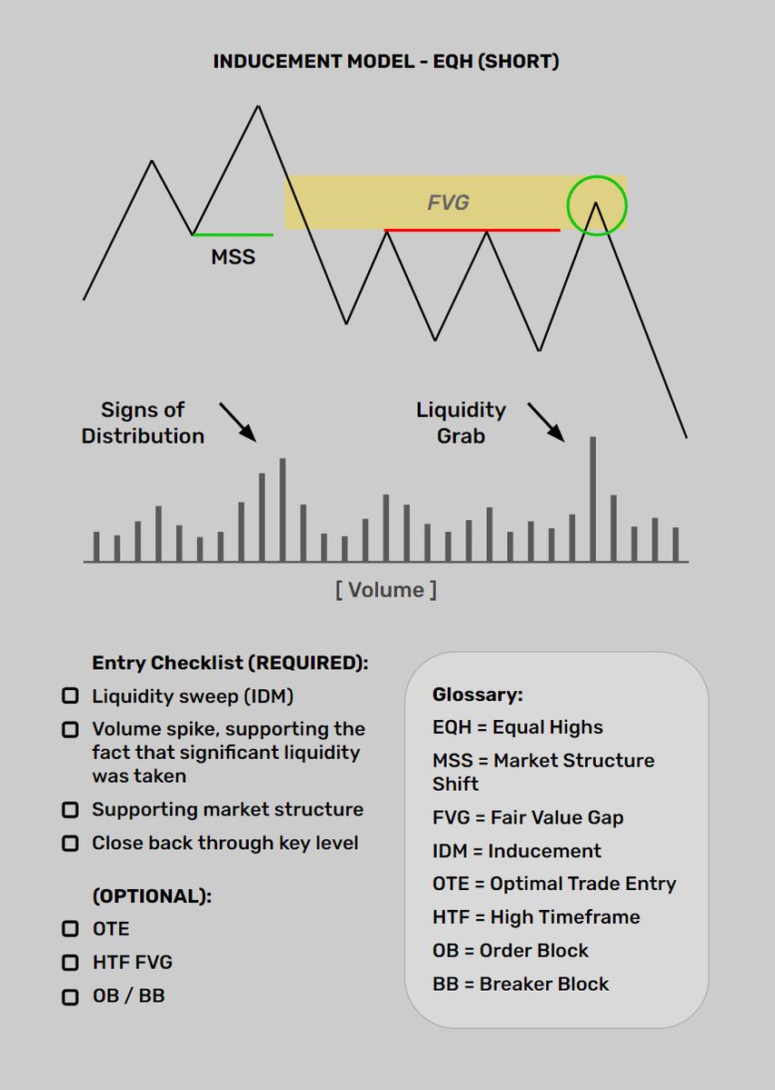 This variation of the inducement model focuses on relative equal highs that create *internal* liquidity for a short trade

Again, I personally like looking for volume spikes here on LTF because you can literally see algos stepping in to defend their positions