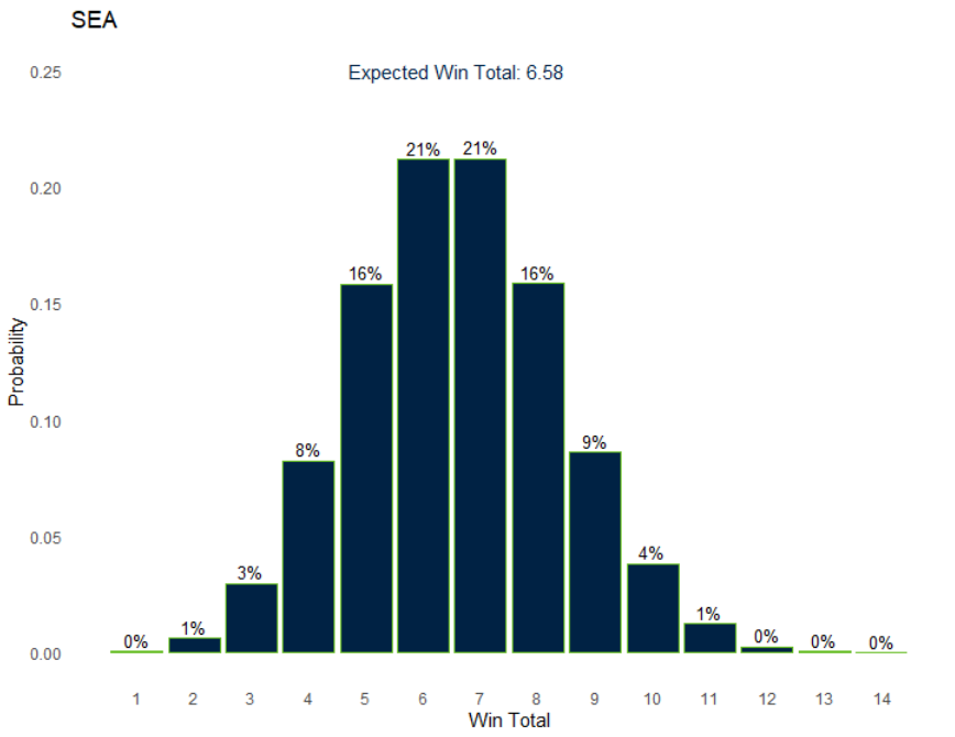 SeahawkNerd's tweet photo. After starting the season 1-0, the #Seahawks now have a 30% chance of 8+ wins in 2022. https://t.co/QKmHvWAq1O