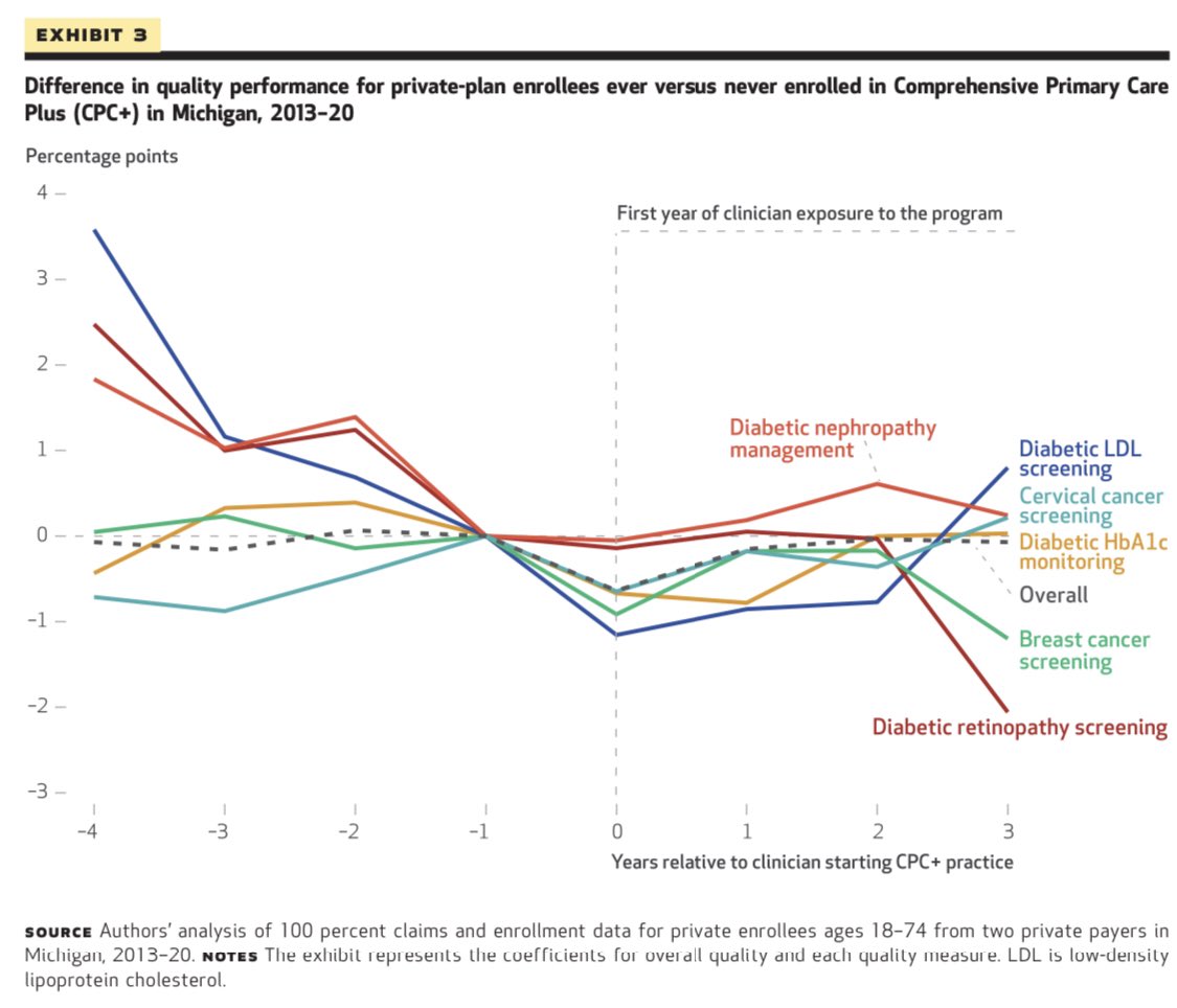 Does CPC+ improve spending &amp; quality in the private sector? In  <a href="/Health_Affairs/">Health Affairs</a>, <a href="/AdamMarkovitz/">Adam Markovitz, MD, PhD</a>, <a href="/Andy_Ryan_dydx/">Andrew Ryan</a>, and I evaluate the effect of CPC+ implemented by private payers in Michigan. We find it did not reduce spending or improve quality outcomes healthaffairs.org/doi/epdf/10.13…