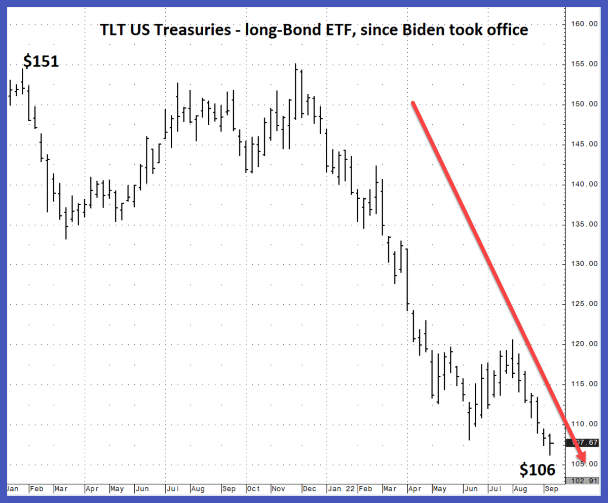 SteveCortes's tweet photo. There is nowhere to hide from the economic carnage unleashed by Joe Biden.

Normally safe, usually boring -- Treasury Bonds have been crushed because of his Inflation crisis.

The combination of Biden's Recession + his Inflation explosion = calamity, from Main St to Wall St. https://t.co/9LlMg9lC61