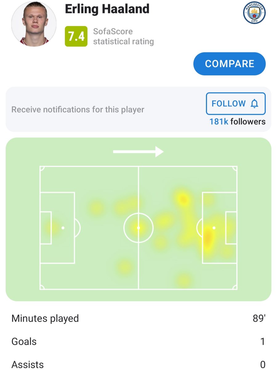 HuijsenStoned's tweet image. Erling Haaland 🆚 BVB

#MCIBVB #UefaChampionsLeague