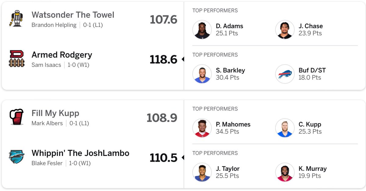 StoogesU's tweet photo. WEEK 1 RESULTS:
@sam_isaacs00 over @bhelp_ 
@BlakefeslerB over @albers35
@ParkerJones24 over @owenbrown26 
@wrenparker_ over @VetorMatt 
@Eston_10 over @benkane_12 
@RileyRob15 over @JHurley1998 

#RoadtothePlayoffs https://t.co/xg2bR1TvLw