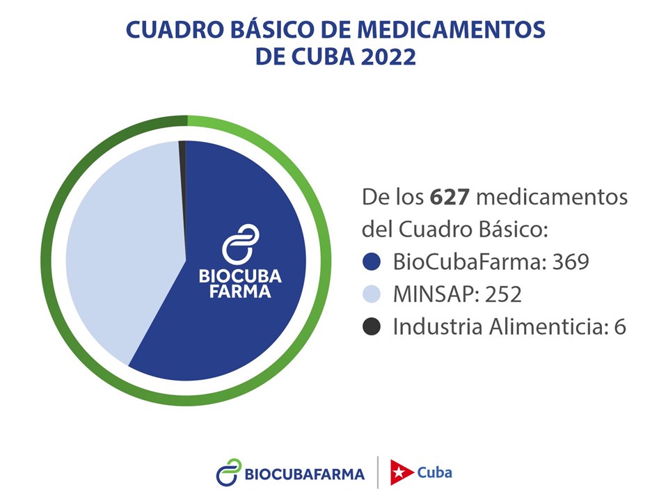 De los 627 medicamentos del Cuadro Básico, #BioCubaFarma produce 369.