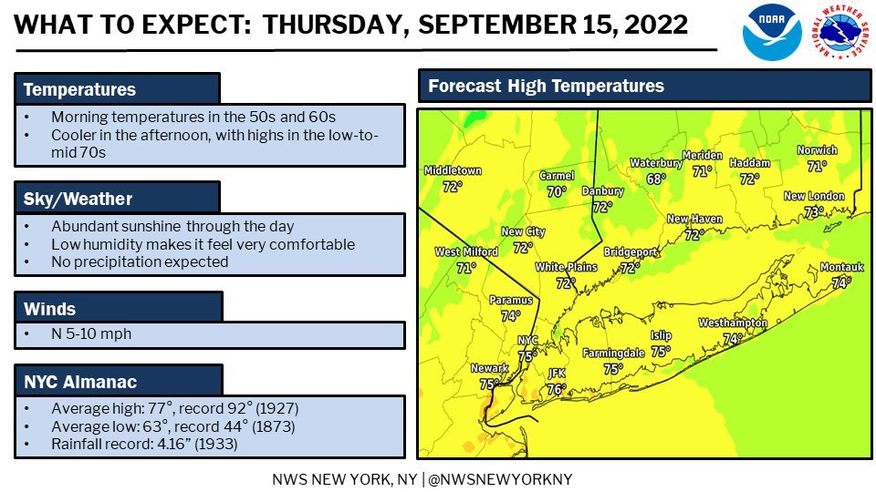 NWSNewYorkNY's tweet photo. A beautiful day is expected tomorrow with high pressure in place. ☀️😃

Temperatures in the afternoon will be several degrees cooler than today, and low humidity will help make it feel crisp and comfortable.

Skies remain abundantly sunny through the day. #FeelingLikeFall https://t.co/LOcCV2zhoH