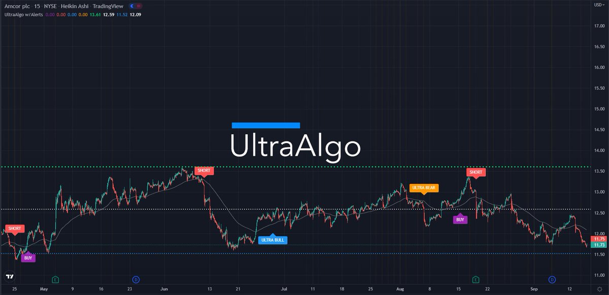 TradingView Chart for Amcor Plc