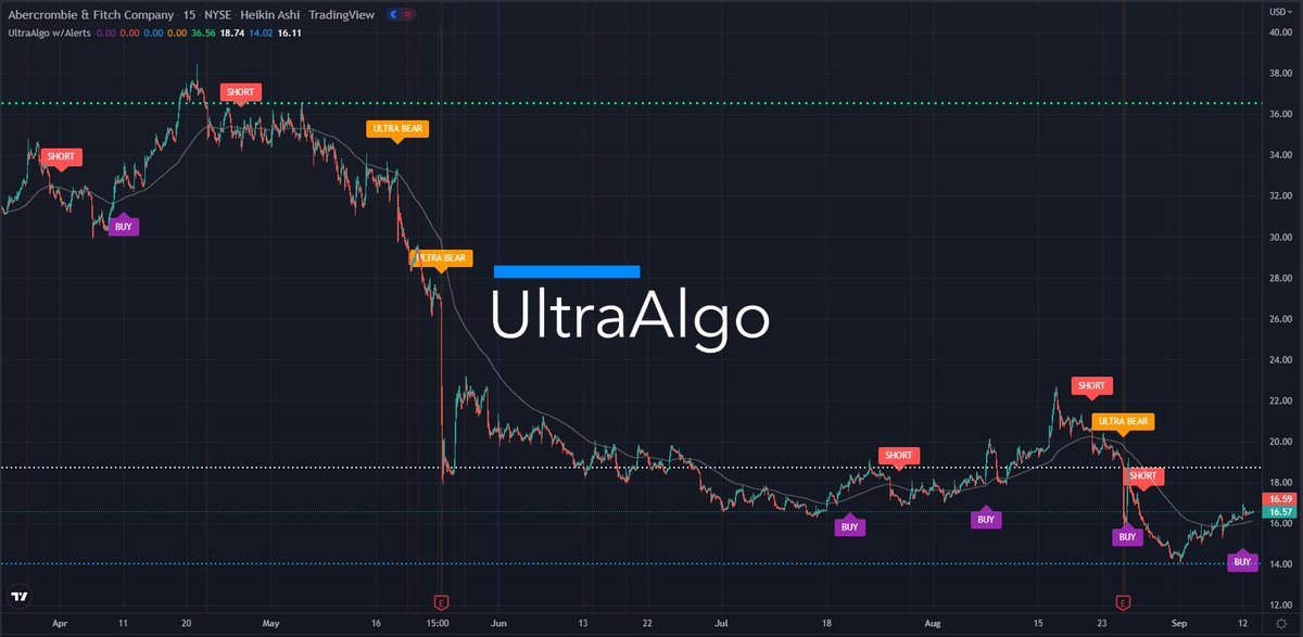 TradingView Chart for Abercrombie & Fitch Co
