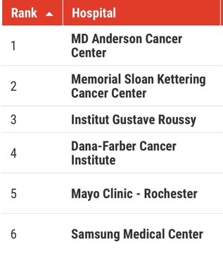 Global ranking of cancer centers.
Though we are seeking a recount😉