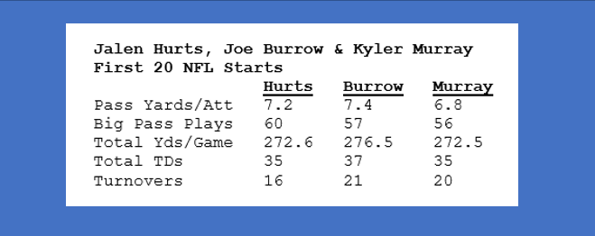 BallBlastEm's tweet photo. The hate that Jalen Hurts receives is unreal. 

Eagles fans do NOT deserve him.

He has started 20 games now... these are how his numbers stack up against Joe Burrow &amp; Kyler Murray in their first 20 starts... https://t.co/kUzgCCjqRh