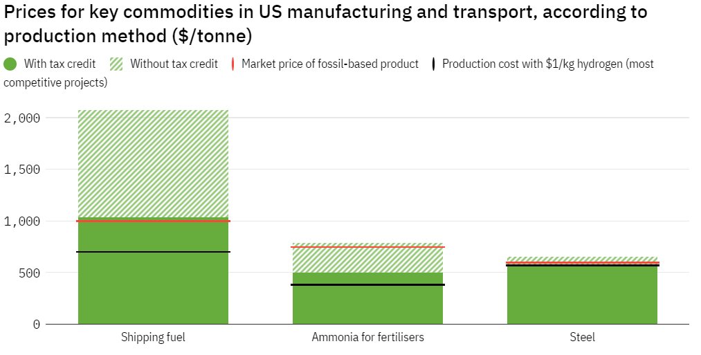 TessaNWeiss's tweet photo. In the US, #greenhydrogen based #steel, #fertilizer, and #shipping fuel is now cost competitive with incumbent fossil feedstocks- thanks to the #InflationReductionAct. 

Read what the @RMI_Industries team has to say on the matter in @EnergyMonitorAI: https://t.co/syluDkiTDi https://t.co/v3ZfSFJYvz