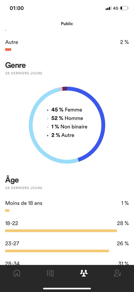 DckV09's tweet photo. Je regarde les statistiques sur ma musique sur Spotify.. mais .. " 2% Autre " la c’est qui ? https://t.co/7vTSIFkmCW