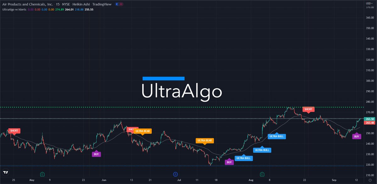 TradingView Chart for Air Products & Chemicals Inc