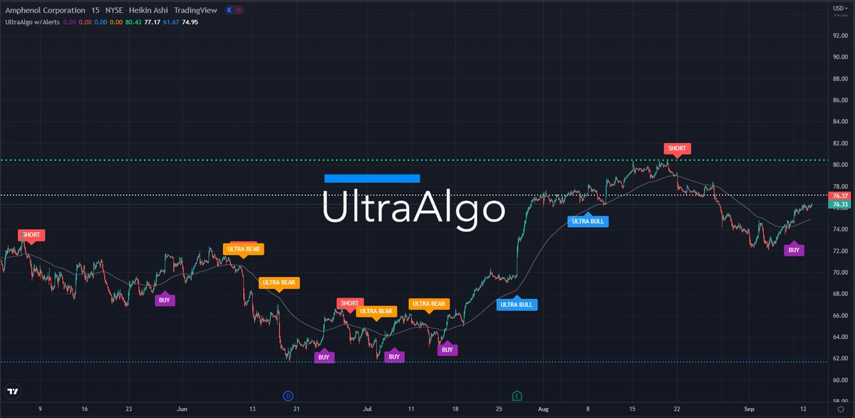 TradingView Chart for Amphenol Corp