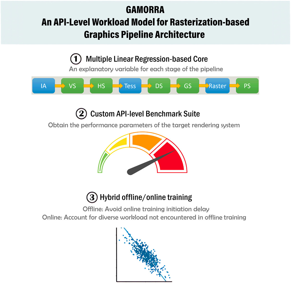 CagJournal's tweet photo. GAMORRA: An API-level workload model for rasterization-based graphics pipeline architecture
See more: https://t.co/0IszUX5BeC
Authors: Mohammadi, Ghanbari, Hashemi
#CagJournal #ComputerGraphics #GAMORRA #APIlevel #workload #model #rasterization #graphics #pipeline https://t.co/yo72ZzMv8g