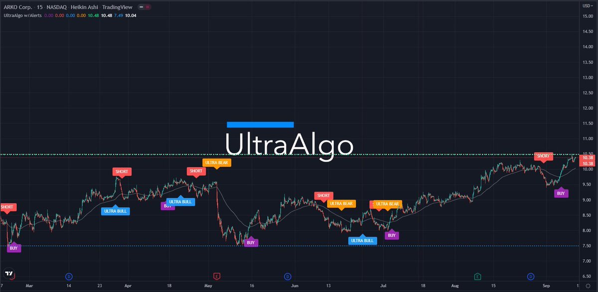 TradingView Chart for Arko Corp