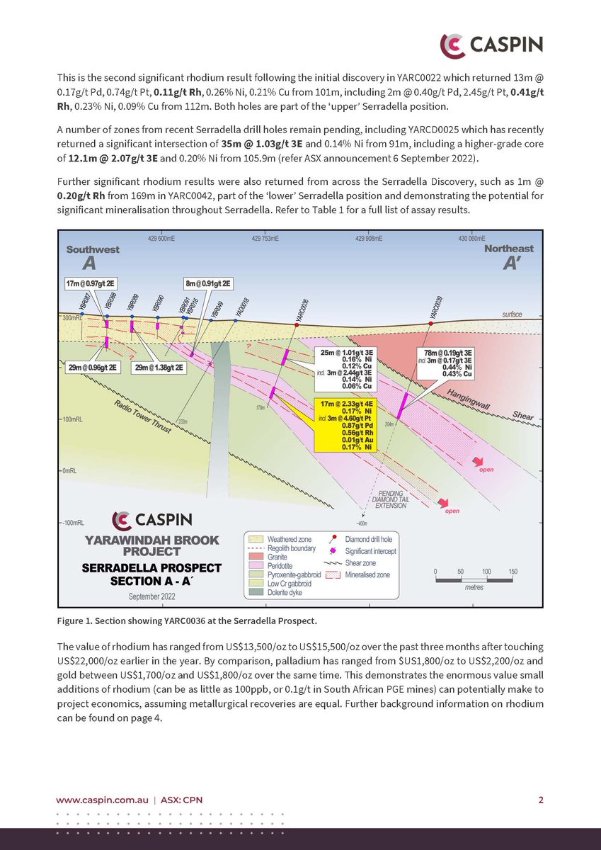 CaspinRes's tweet photo. 🔊CPN:  Wide Zones of High-Grade Rhodium at New Serradella PGE Discovery 
⚒️Significant #rhodium min in multiple holes at the new Serradella #PGE discovery &amp; Central Yarabrook Prospect

$CPN #exploration #discovery #rhodium #nickel #copper #gold

 - https://t.co/3Gvw8YJSFh https://t.co/3W4oik5lyz