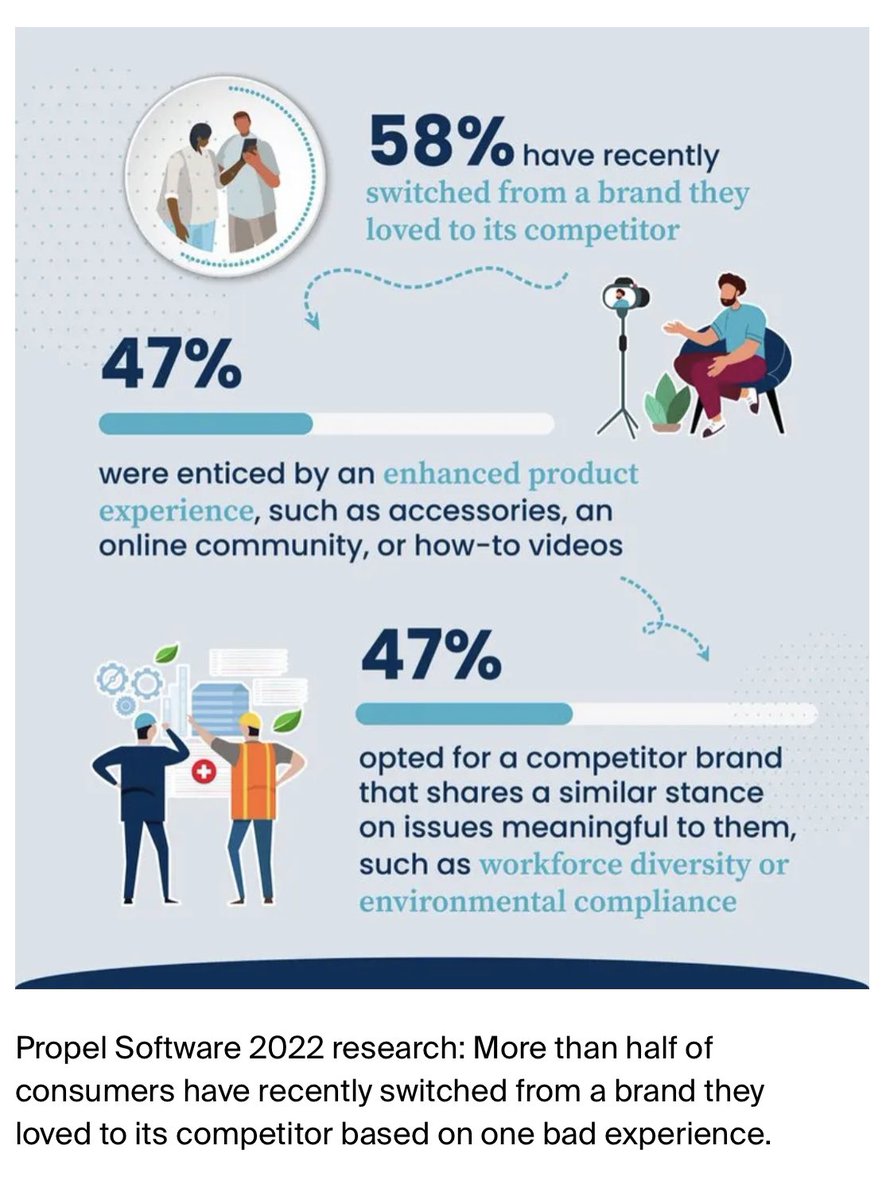 ValaAfshar's tweet photo. More than half of consumers (54%) said they would stop using a brand after justΒ oneΒ bad experience. The news is worse if your target market is millennials: 57% will abandon your brand, based on 2022 research from @PropelConverged.
The C-Suite message? There is no room for error. https://t.co/V74sG9N9fM