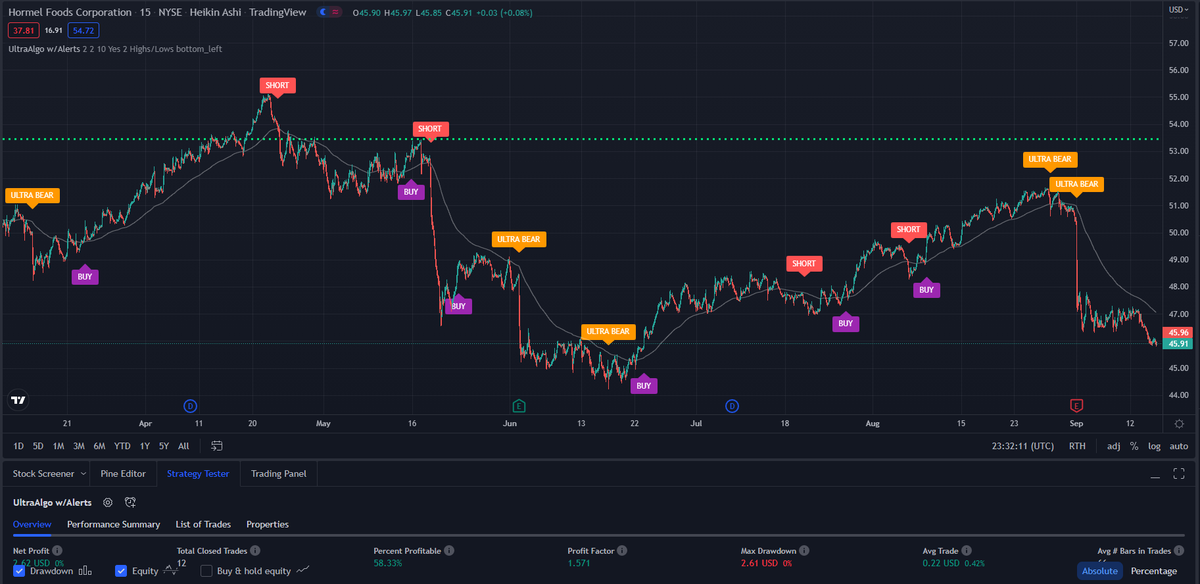 TradingView Chart for Hormel Foods Corp