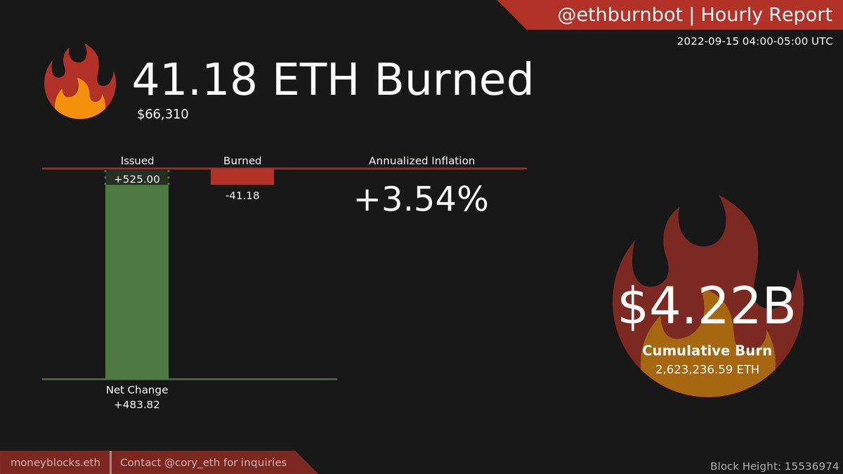 ethburnbot's tweet photo. 41.18 $ETH burned 🔥🔥 last hour. ($66,310)

Average BASEFEE: 11.00 gwei
Issuance: 525.00 ETH
Net Change: +483.82 ETH
Annualized: 3.54%

Current Price: $1,610.29 https://t.co/fVdClR7WQG