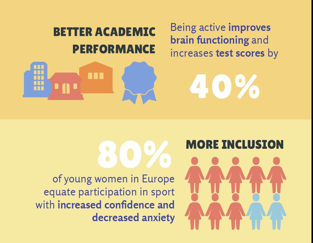 SatchinPanda's tweet photo. Youth sports can improve brain function
increase academic performance
increased self confidence
and reduce anxiety
@WuTsaiAlliance @gabramosp
Impressive numbers from @UNESCO #FIT4LIFE and #MOVE4EQUALITY
https://t.co/RNBjlh0o2V https://t.co/9OjaoixR02
