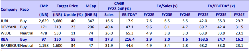 As more and more Indians eat out

Quick Service Restaurants(QSR) are gaining momentum!

Burger King...