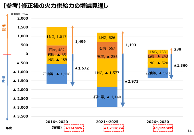 Japan's METI significantly revised up its forecast for thermal power generation capacity that will be scrapped by fiscal 2030. It now expects 43.3GW will be scrapped. That's huge.
