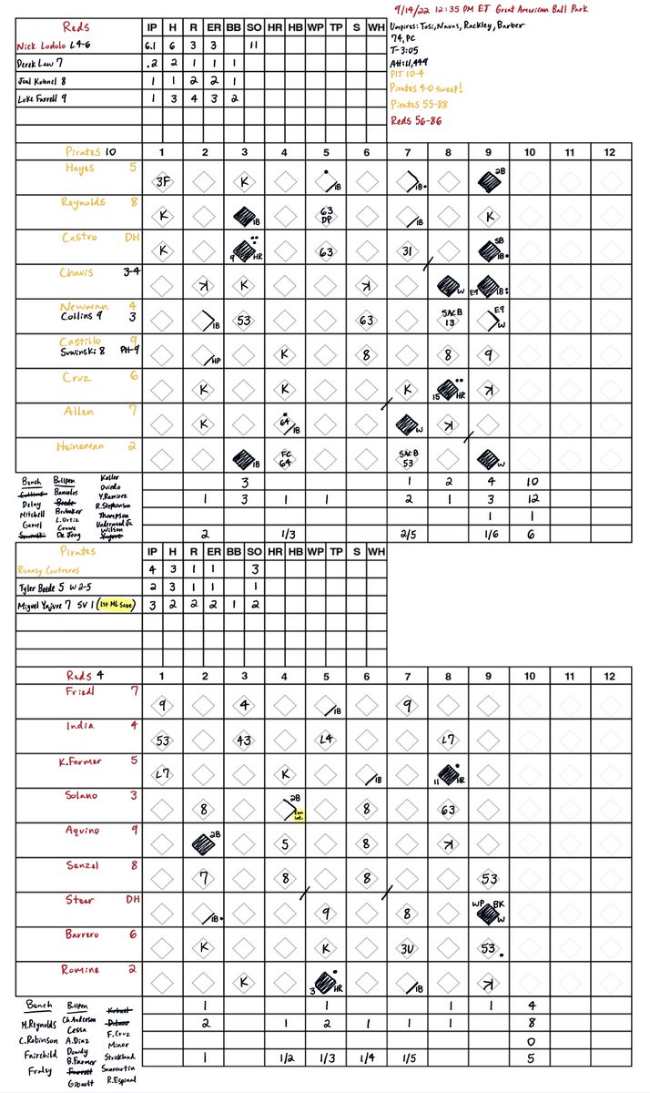 Pittsburgh owns Cincinnati! Bucs sweep the Reds! #RaiseIt #LetsGoBucs