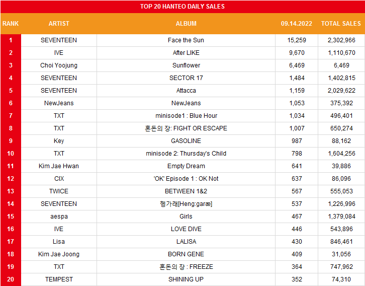 [HT] Daily Top 20 Album Sales (September 14th)

1. #SEVENTEEN "Face the Sun"
2. #IVE "After LIKE"
3. #ChoiYoojung "Sunflower"
4. #SEVENTEEN "SECTOR 17"
5. #SEVENTEEN "Attacca"
6. #NewJeans "NewJeans"
7. #TXT "minisode1 : Blue Hour"