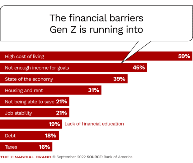 SpirosMargaris's tweet photo. Gen Z's Changing #FinancialProfile:
Key Facts for #Banks' 2023 Planning
https://t.co/62PyWWVEe3 #fintech #finserv #banking #GenZ @garretreich @FinancialBrand @JimMarous https://t.co/8KyWoyHByB