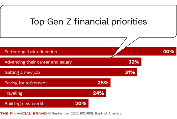 SpirosMargaris's tweet photo. Gen Z's Changing #FinancialProfile:
Key Facts for #Banks' 2023 Planning
https://t.co/62PyWWVEe3 #fintech #finserv #banking #GenZ @garretreich @FinancialBrand @JimMarous https://t.co/8KyWoyHByB