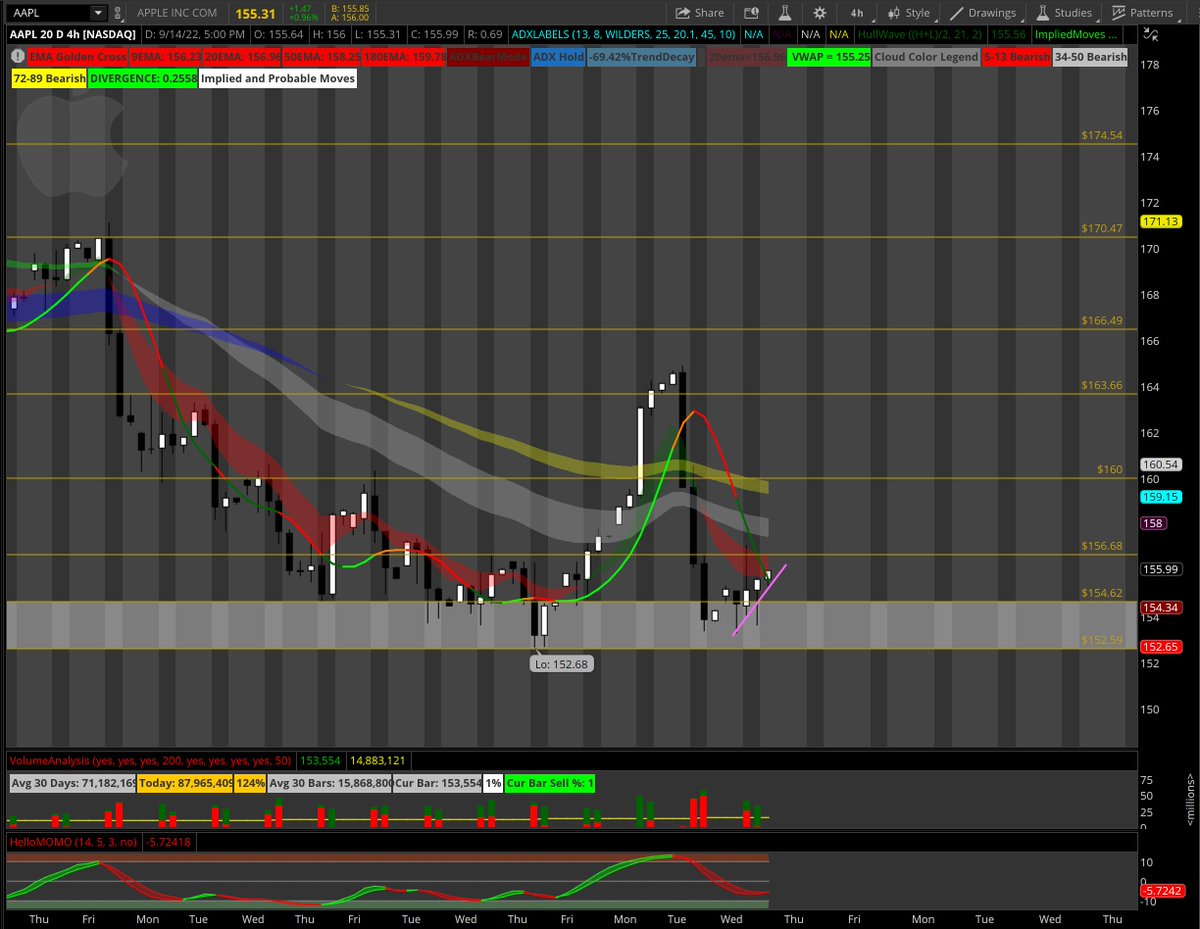 _Shark_Trading's tweet photo. $AAPL - Apple really did its job holding up the markets today. Coming into bearish cloud and still under the 4hr EMAs. Gonna be interesting to see if she can hold the trendline. If not, watch out below. #sharkchart🦈 https://t.co/yJKrOzzDMA