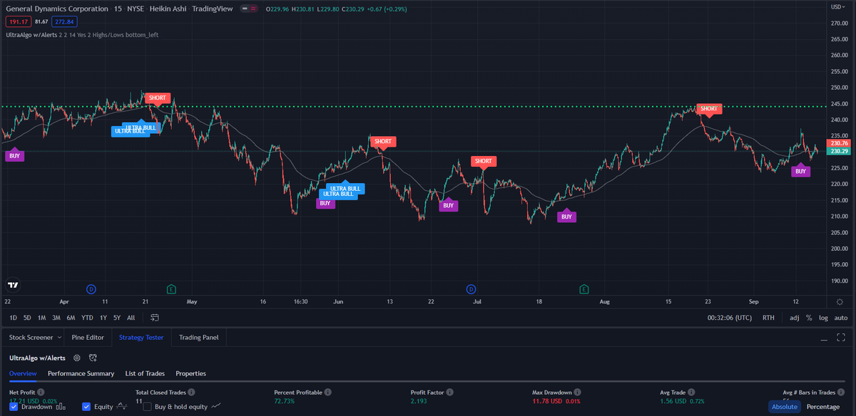 TradingView Chart for General Dynamics Corp