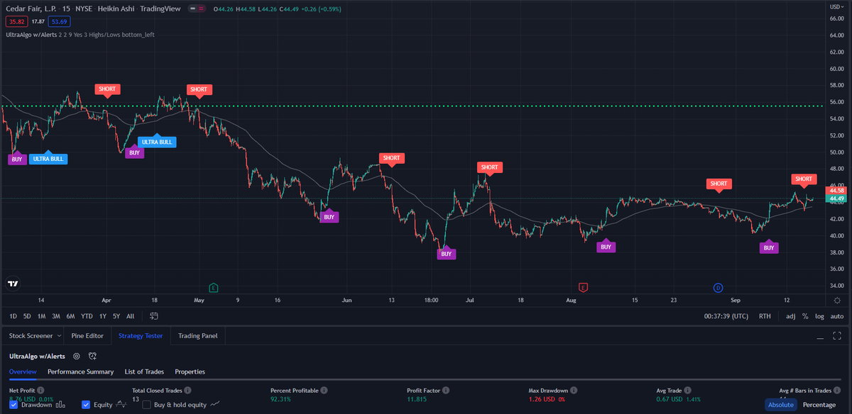TradingView Chart for Cedar Fair L P / Magnum Mgmt Corp