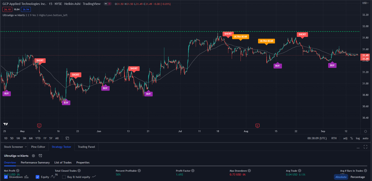 TradingView Chart for Gcp Applied Technologies Inc