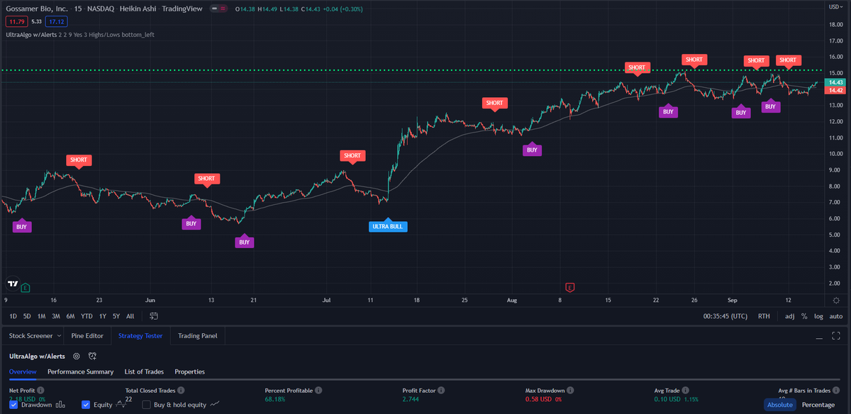 TradingView Chart for Gossamer Bio Inc
