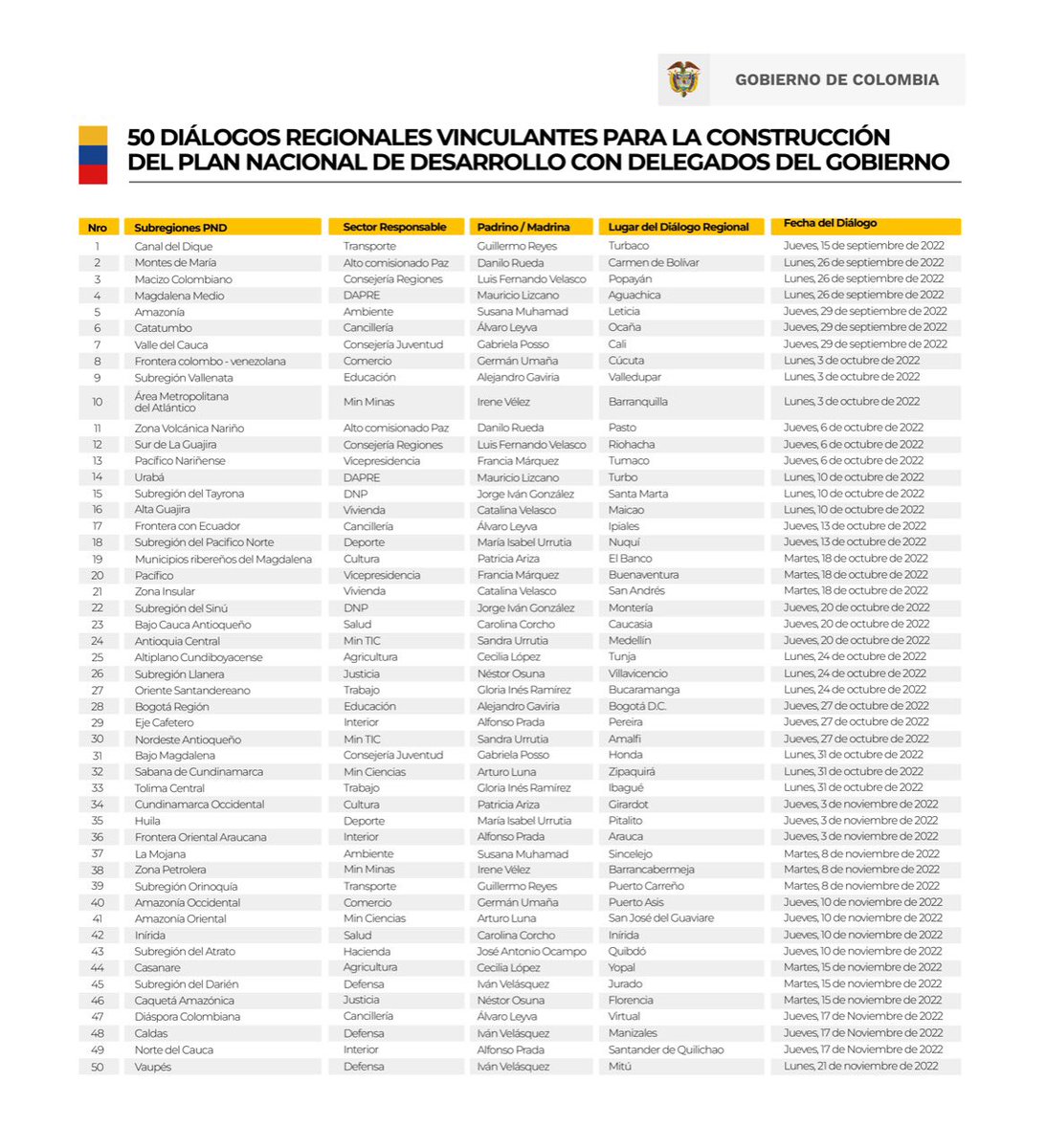 MauricioLizcano's tweet photo. Este viernes inicia la más grande agenda de participación ciudadana en Colombia, 50 diálogos regionales vinculantes para construir el Plan Nacional de Desarrollo en un verdadero ejercicio de Poder Popular.

Acá cronograma y responsables👇

#ColombiaTienesLaPalabra https://t.co/a0ewVyRBNo