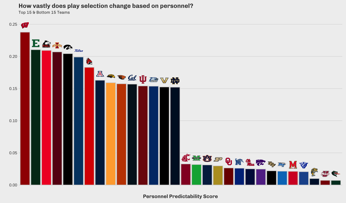 henrygise's tweet photo. The Badgers own the #1 spot here through two weeks, due in part to the above stat and aided by the fact that they’ve trotted out 22 personnel fourteen times and handed it off fourteen times. https://t.co/x09chS1qZy