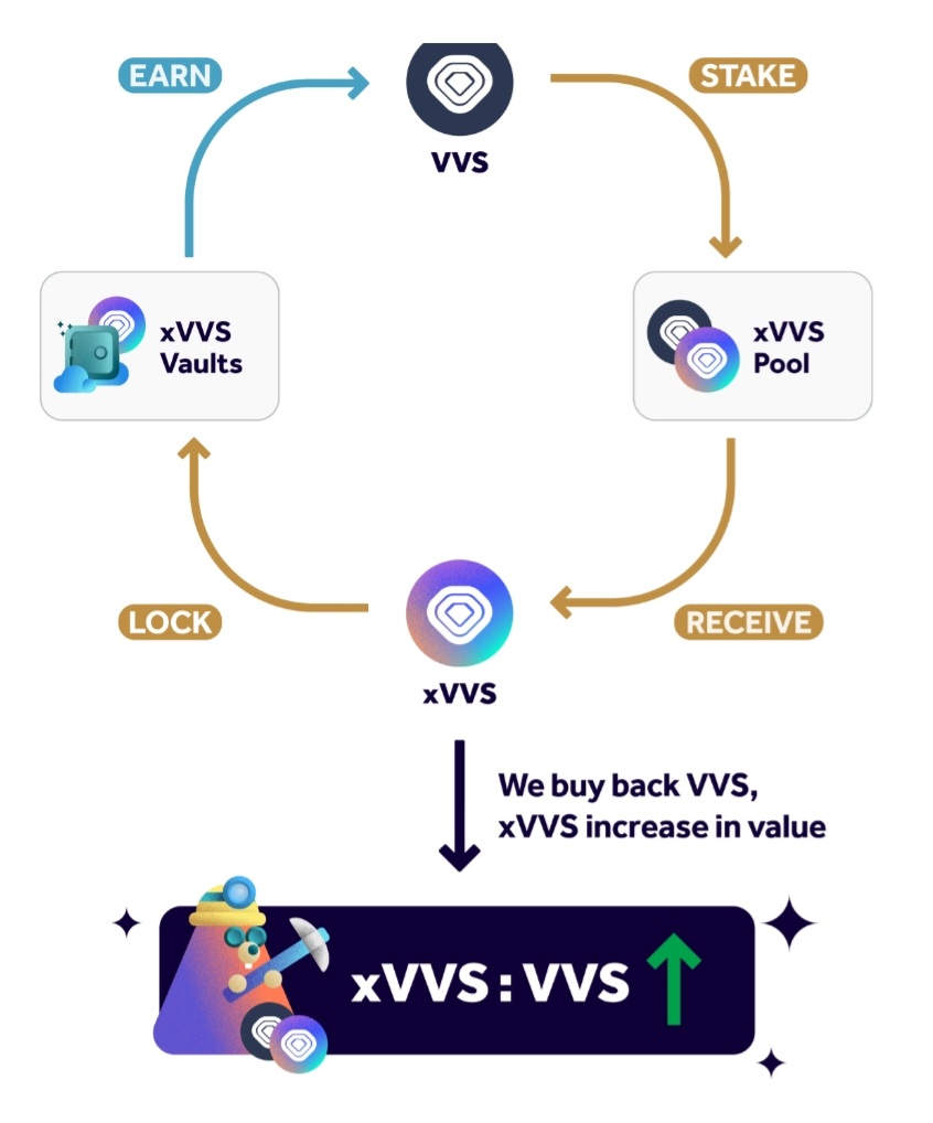 Cryptodaave's tweet photo. Simple and effective. @VVS_finance  $vvs $xvvs #buybacks #harvests #4yearvaults #molefam #crofam $cro #alwaysearning #passiveincome #makemoneywhileyousleep https://t.co/Q8iOkRIqW3