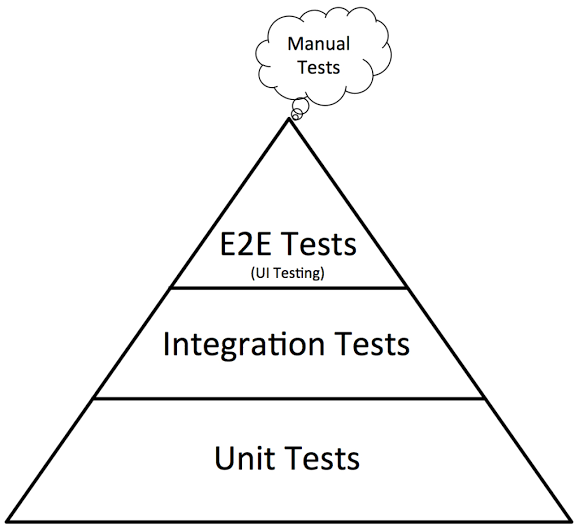 kallotec's tweet photo. @patkua I was wondering if some tech lead skills are more fundamental and are thus worth more focus, similar to how the testing pyramid conveys the same. E.g. time management probably be in the base layer somewhere..but yeh what would the layers look like u think? Does that make sense? https://t.co/wU5VCCKzMB