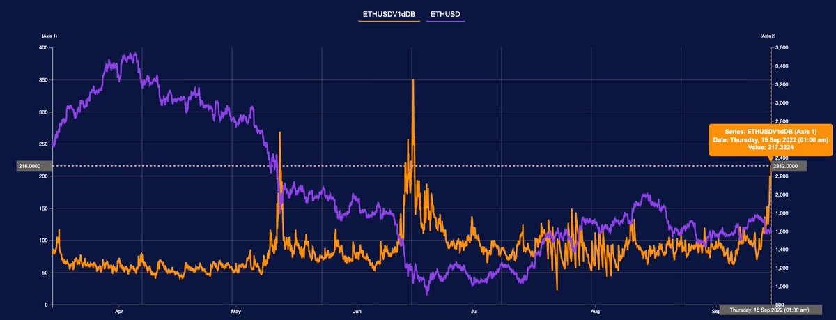 SynoptionTech's tweet photo. Eth Overnight vol vs spot https://t.co/2bInQtZga5