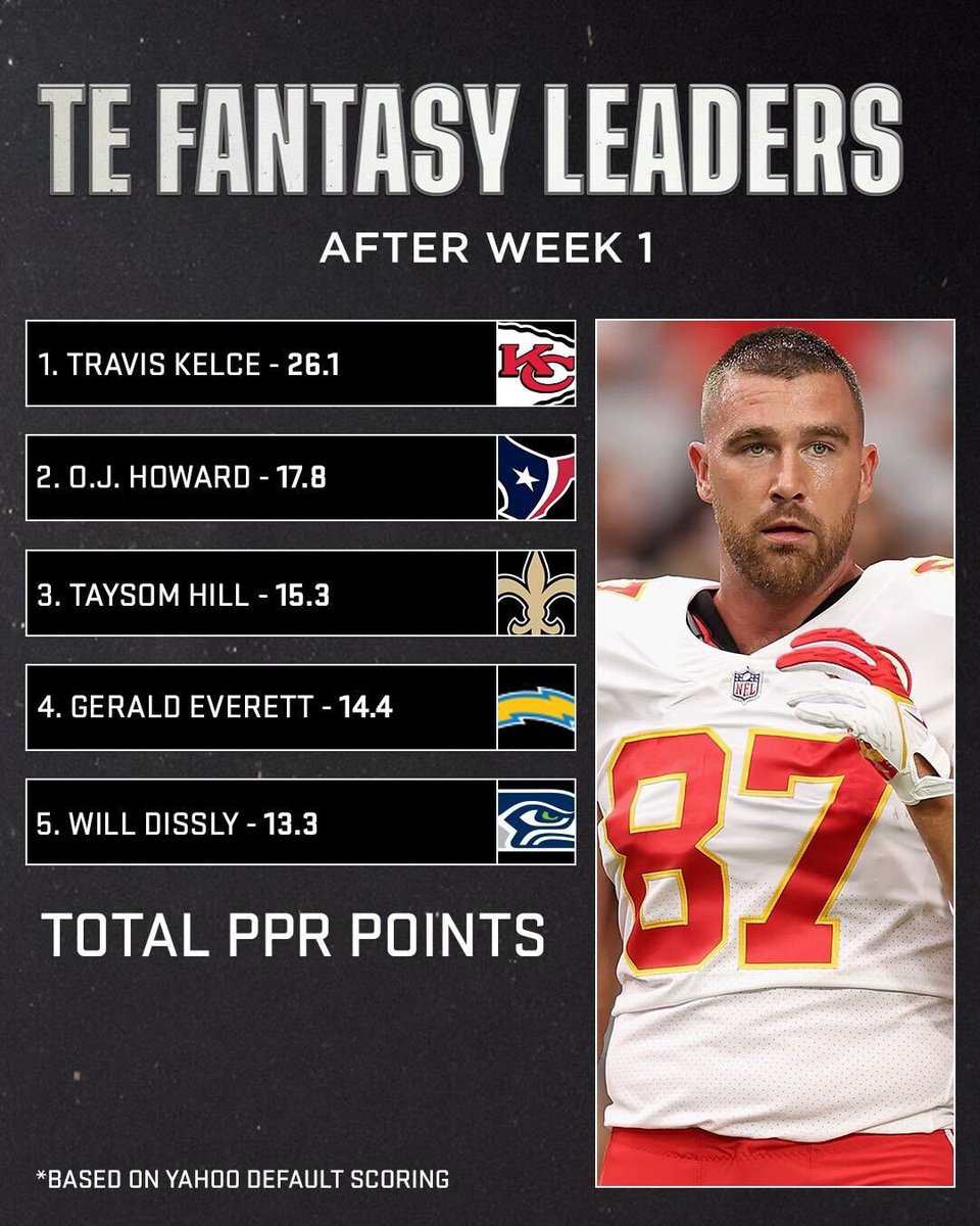 SNFonNBC's tweet photo. Travis Kelce made his fantasy managers happy in Week 1. #ChiefsKingdom https://t.co/RprIK3xdqp