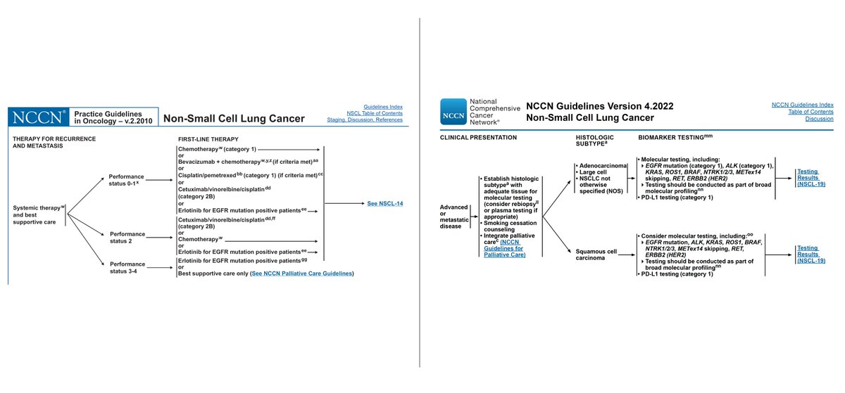 chulkimMD's tweet photo. Treatment of advanced NSCLC

NCCN 2010 versus NCCN 2022 https://t.co/NKV6pIwcA6